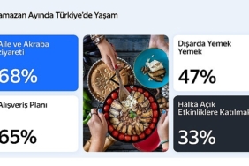 yandex-turkiye-arastirmasi-ramazan-ayinda-hareketli-yasam-tarzini-ortaya-koyuyor-SJUOtcmZ.jpg