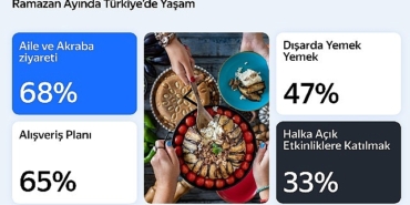 yandex-turkiye-arastirmasi-ramazan-ayinda-hareketli-yasam-tarzini-ortaya-koyuyor-SJUOtcmZ.jpg