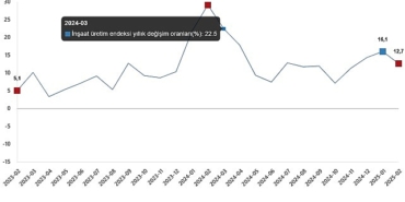 insaat-uretim-endeksi-subat-2025-TvG3Rf6i.jpg